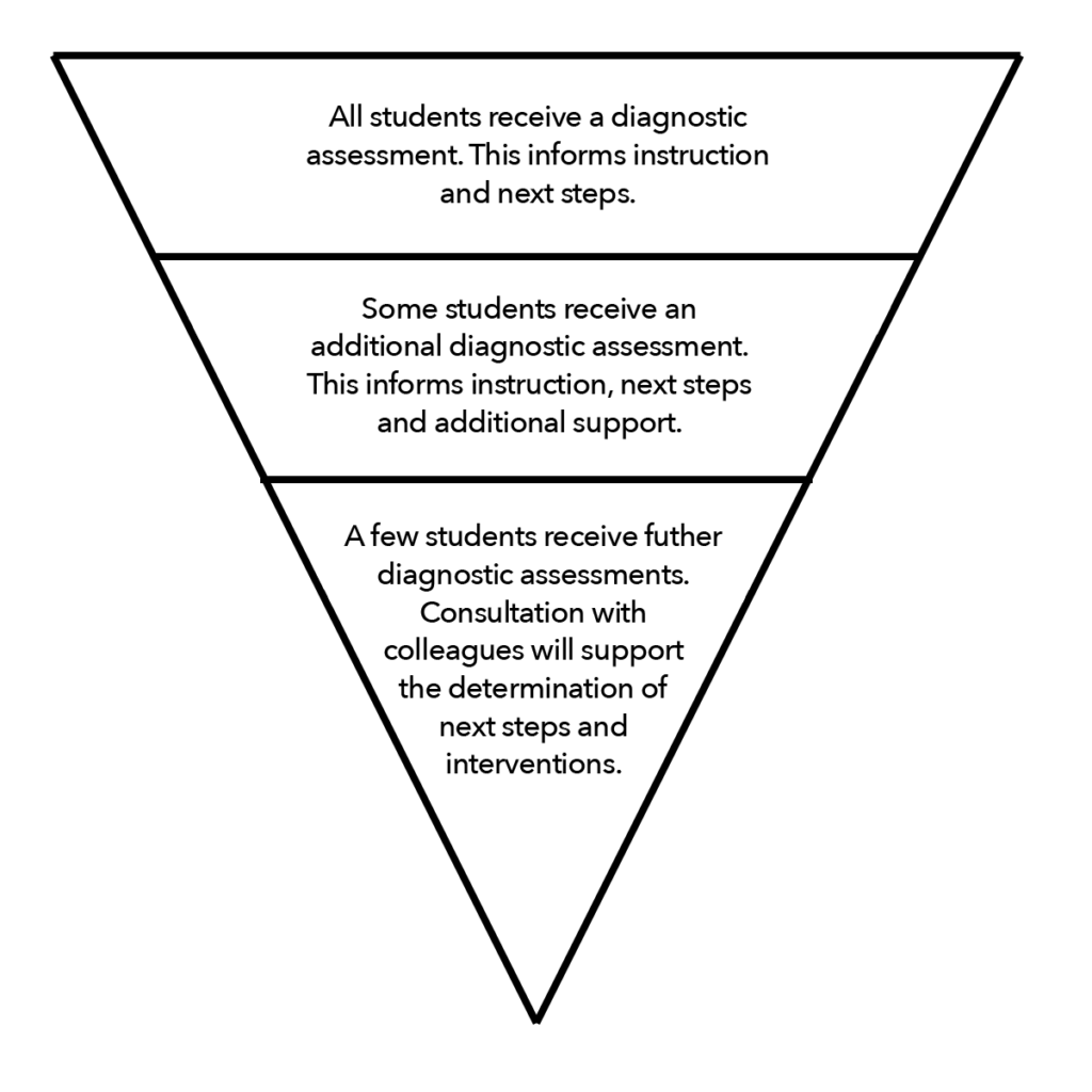 Diagnostic Assessment Triangle